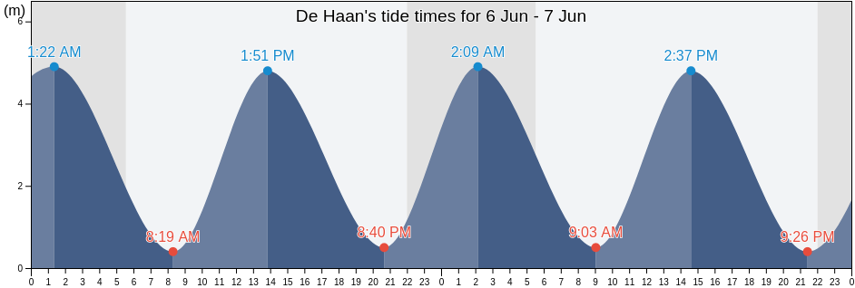De Haan, Provincie West-Vlaanderen, Flanders, Belgium tide chart