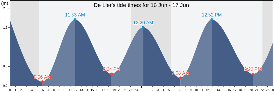 De Lier, Gemeente Westland, South Holland, Netherlands tide chart
