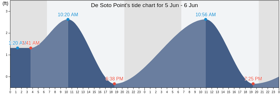 De Soto Point, Pinellas County, Florida, United States tide chart
