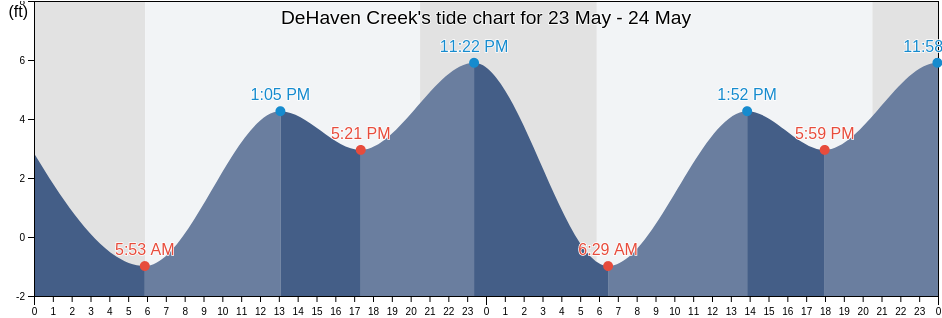 DeHaven Creek, Mendocino County, California, United States tide chart