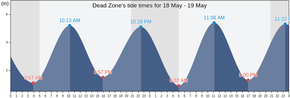 Dead Zone, Greater London, England, United Kingdom tide chart