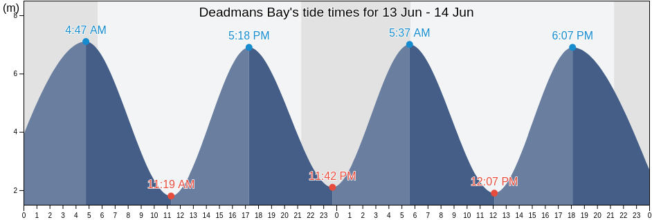 Deadmans Bay, New Brunswick, Canada tide chart