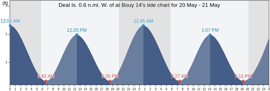 Deal Is. 0.6 n.mi. W. of at Bouy 14, Somerset County, Maryland, United States tide chart