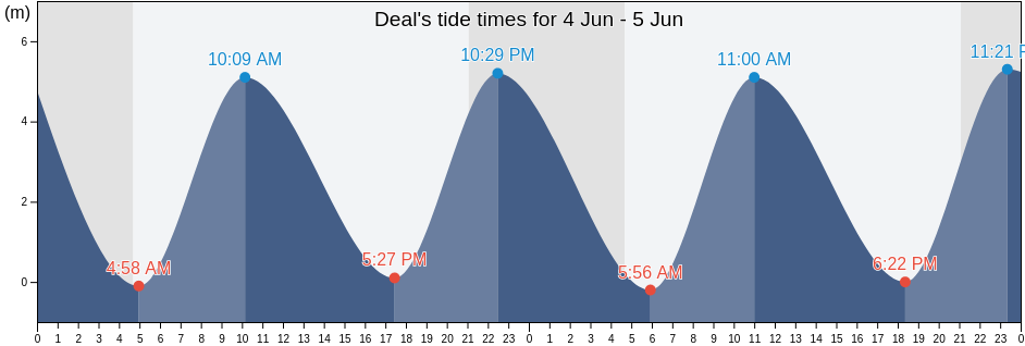 Deal, Kent, England, United Kingdom tide chart