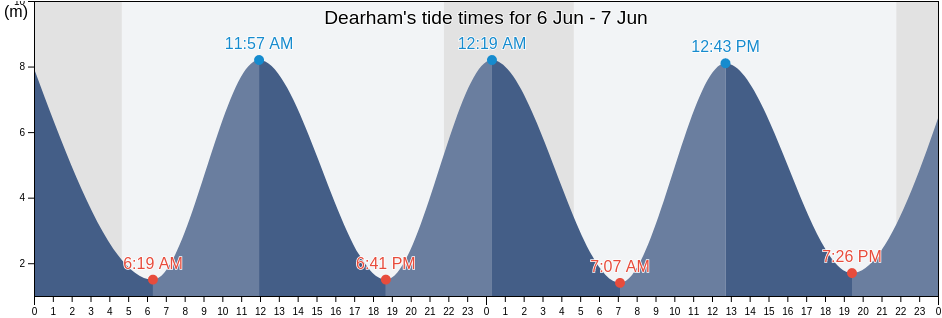 Dearham, Cumbria, England, United Kingdom tide chart