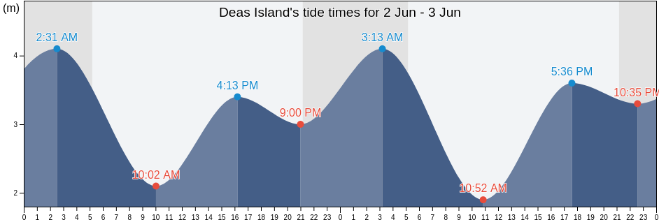 Deas Island, British Columbia, Canada tide chart