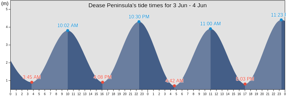 Dease Peninsula, Nunavut, Canada tide chart