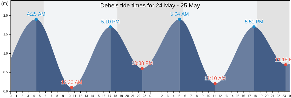 Debe, Penal/Debe, Trinidad and Tobago tide chart
