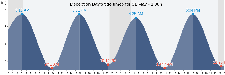 Deception Bay, Nunavut, Canada tide chart