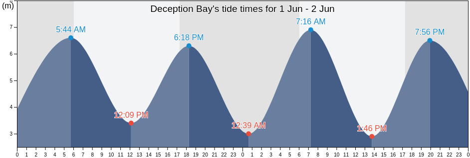 Deception Bay, Western Australia, Australia tide chart