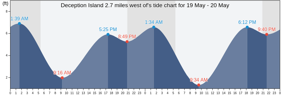 Deception Island 2.7 miles west of, Island County, Washington, United States tide chart