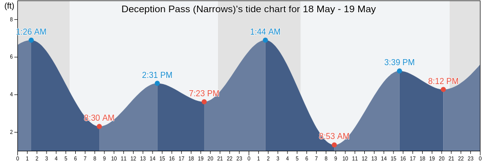 Deception Pass (Narrows), Island County, Washington, United States tide chart