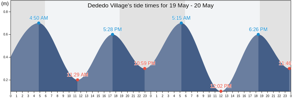Dededo Village, Dededo, Guam tide chart