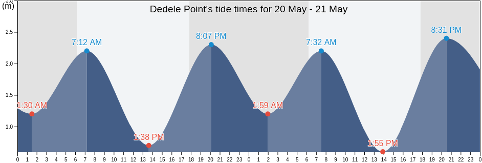 Dedele Point, Abau, Central Province, Papua New Guinea tide chart