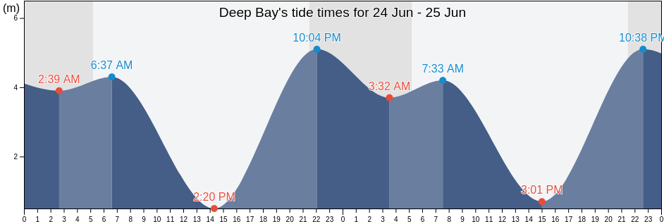Deep Bay, British Columbia, Canada tide chart