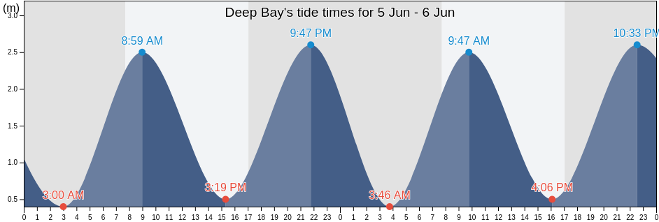 Deep Bay, Marlborough, New Zealand tide chart