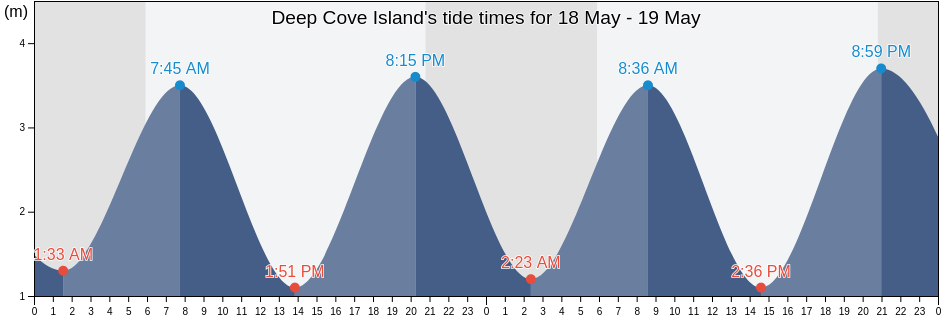 Deep Cove Island, Nova Scotia, Canada tide chart