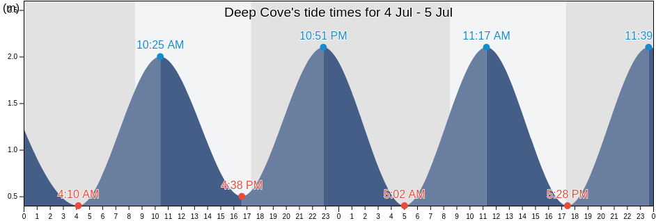 Deep Cove, Southland District, Southland, New Zealand tide chart