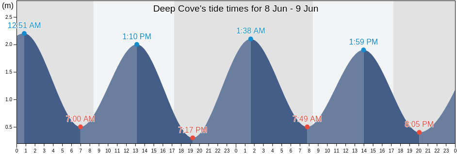 Deep Cove, Southland, New Zealand tide chart