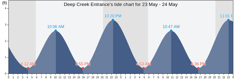 Deep Creek Entrance, City of Chesapeake, Virginia, United States tide chart