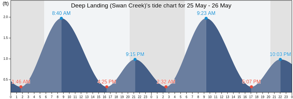Deep Landing (Swan Creek), Queen Anne's County, Maryland, United States tide chart