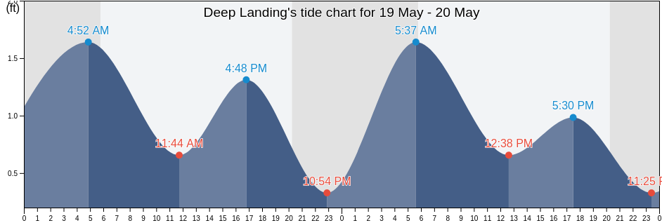 Deep Landing, Queen Anne's County, Maryland, United States tide chart