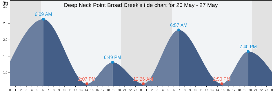Deep Neck Point Broad Creek, Talbot County, Maryland, United States tide chart