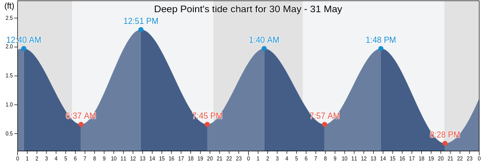 Deep Point, Queen Anne's County, Maryland, United States tide chart