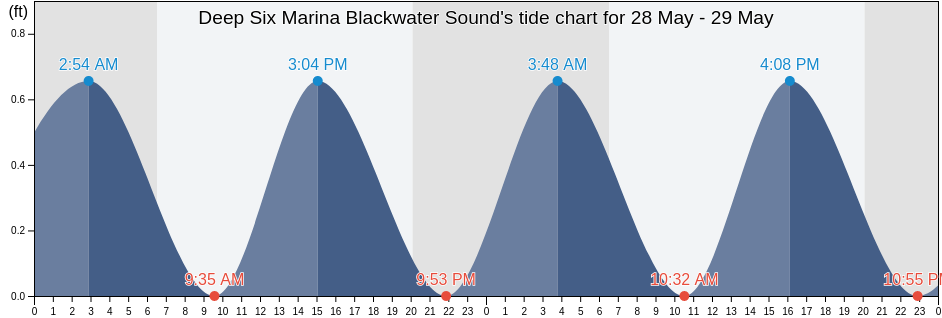 Deep Six Marina Blackwater Sound, Miami-Dade County, Florida, United States tide chart
