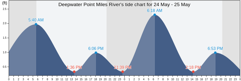 Deepwater Point Miles River, Talbot County, Maryland, United States tide chart