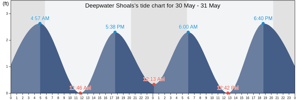 Deepwater Shoals, City of Williamsburg, Virginia, United States tide chart
