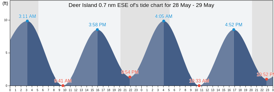 Deer Island 0.7 nm ESE of, Suffolk County, Massachusetts, United States tide chart