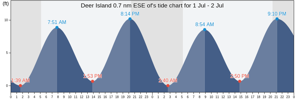 Deer Island 0.7 nm ESE of, Suffolk County, Massachusetts, United States tide chart