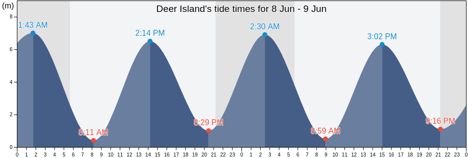 Deer Island, Charlotte County, New Brunswick, Canada tide chart