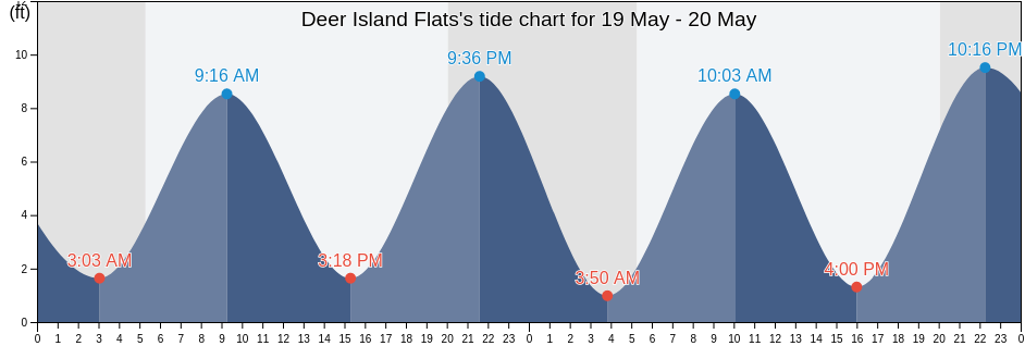 Deer Island Flats, Suffolk County, Massachusetts, United States tide chart