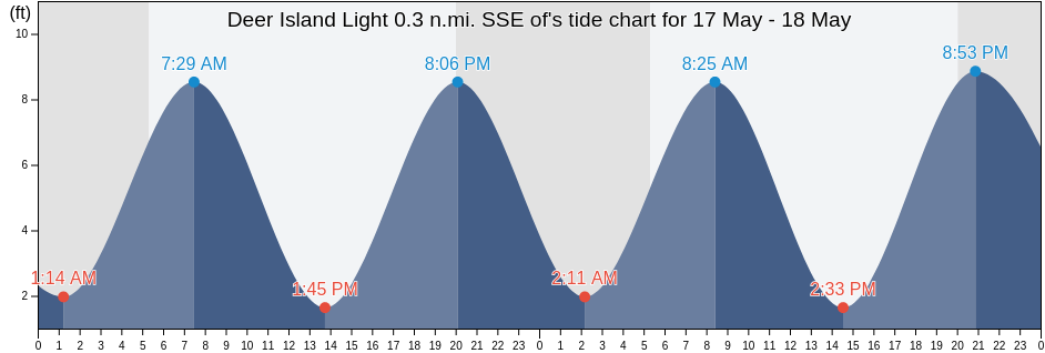 Deer Island Light 0.3 n.mi. SSE of, Suffolk County, Massachusetts, United States tide chart