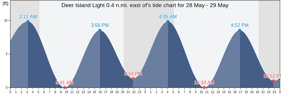 Deer Island Light 0.4 n.mi. east of, Suffolk County, Massachusetts, United States tide chart