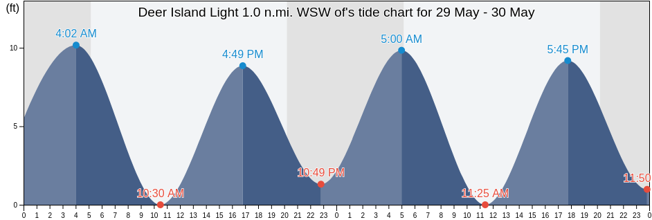 Deer Island Light 1.0 n.mi. WSW of, Suffolk County, Massachusetts, United States tide chart