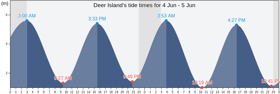 Deer Island, Nunavut, Canada tide chart