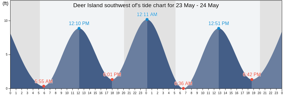Deer Island southwest of, Suffolk County, Massachusetts, United States tide chart
