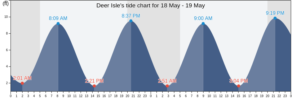 Deer Isle, Hancock County, Maine, United States tide chart