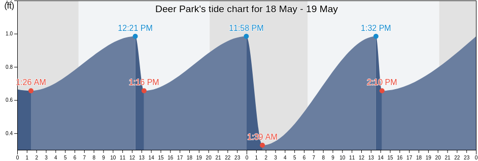 Deer Park, Harris County, Texas, United States tide chart