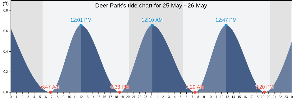 Deer Park, Suffolk County, New York, United States tide chart