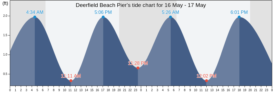 Deerfield Beach Pier, Broward County, Florida, United States tide chart