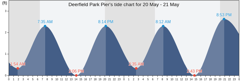 Deerfield Park Pier, Broward County, Florida, United States tide chart