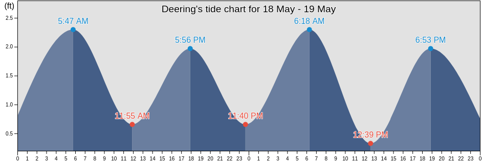 Deering, Nome Census Area, Alaska, United States tide chart
