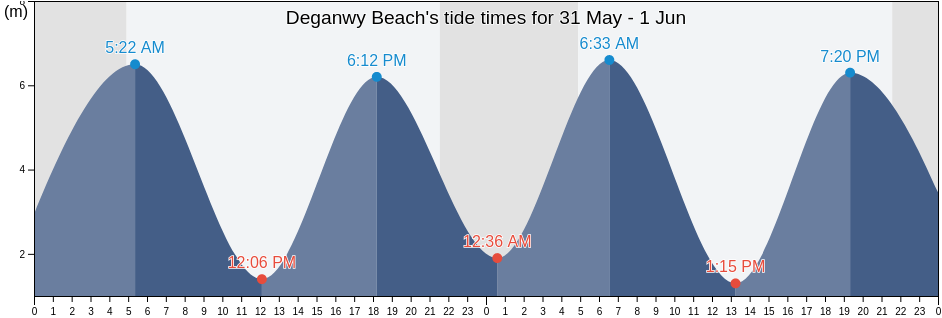 Deganwy Beach, Conwy, Wales, United Kingdom tide chart