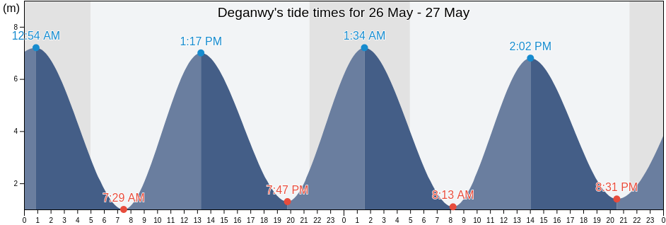Deganwy, Conwy, Wales, United Kingdom tide chart