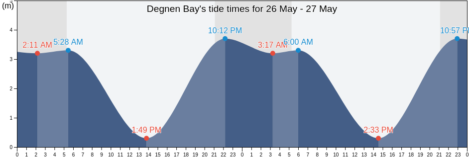 Degnen Bay, Regional District of Nanaimo, British Columbia, Canada tide chart