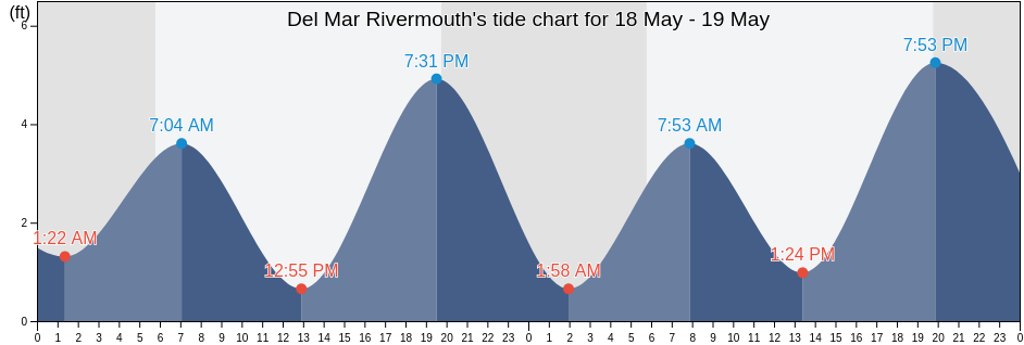 Del Mar Rivermouth, San Diego County, California, United States tide chart